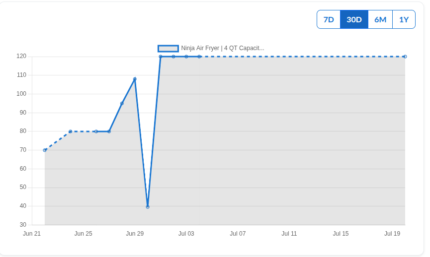 Line chart of the Ninja Air Fryer (AF101) price over 30 days on Bubeph: a climb from $70 to $120, a July 2 flash-sale dip to $40, then a fast recovery to a steady $120.