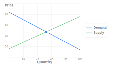 Supply and Demand