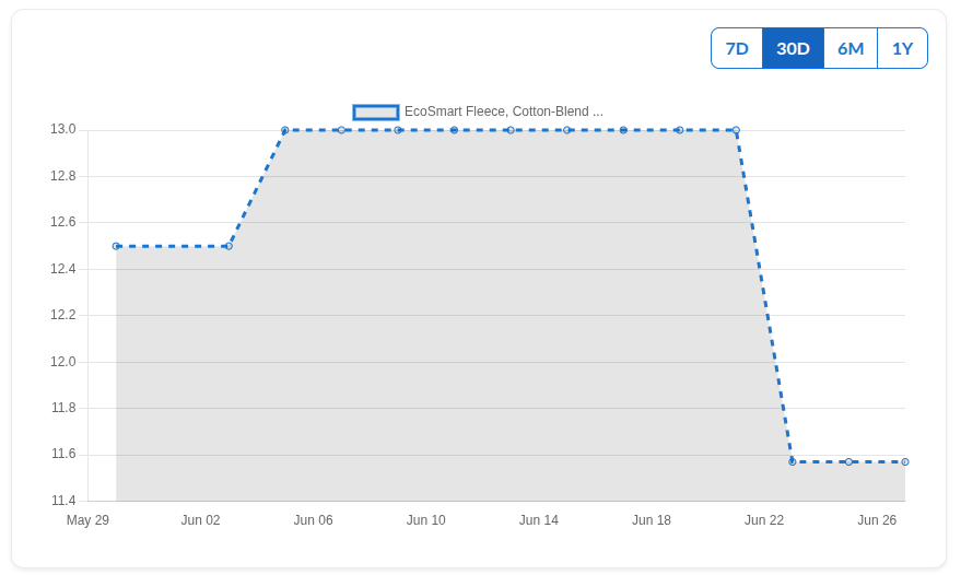 Price history chart showing a flat price line between June 6 and June 22, with no actual drop during the advertised sale period.