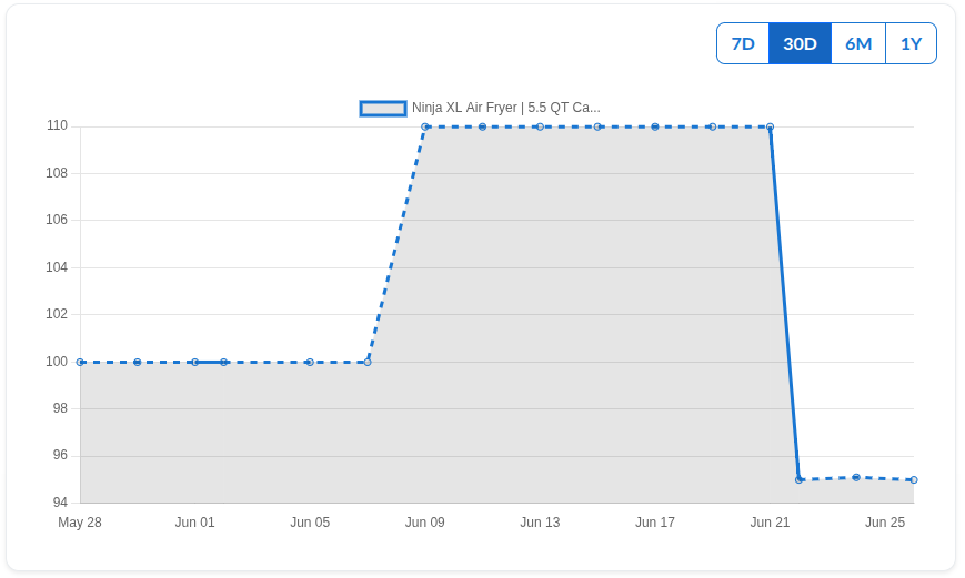 Bubeph price-history chart for the Ninja XL Air Fryer (AF150AMZ), showing the price holding steady for weeks with no genuine drop during the advertised sale.